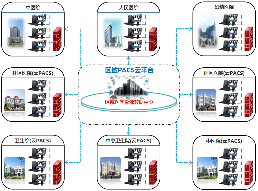 医共体影像云平台